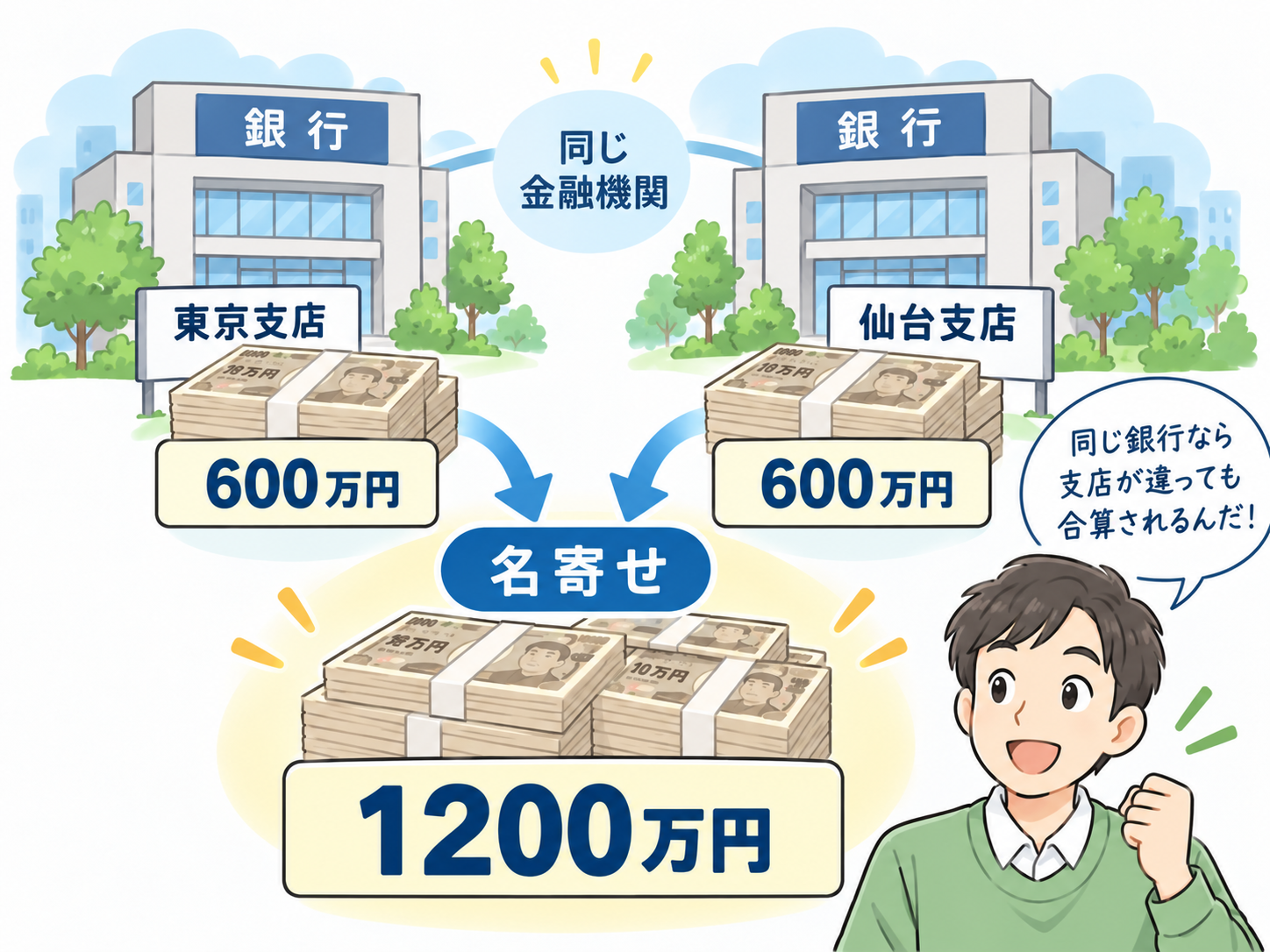 同じ銀行の別支店は名寄せされる図